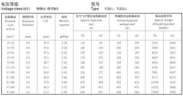 YJV22、YJLV22 6-10KV載流量