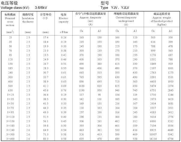 YJV、YJLV 3.6-6KV載流量