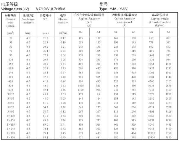 YJV、YJLV 8.7-10KV載流量