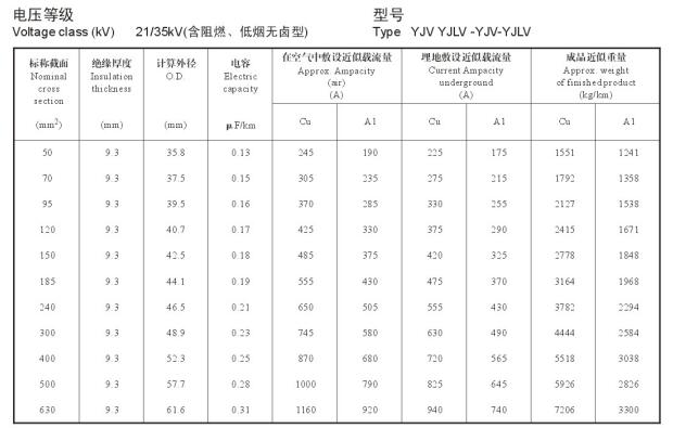 YJV、YJLV 21-35KV載流量