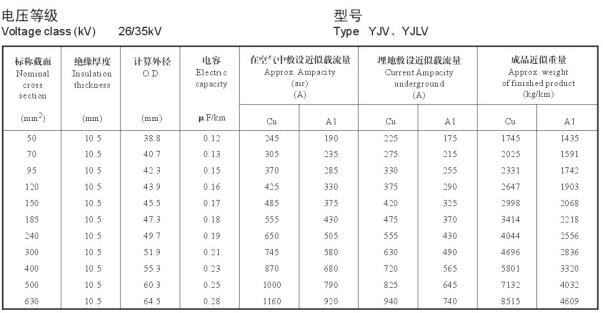 YJV、YJLV 26-35KV載流量