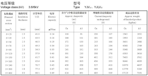 YJV、YJLV 26-35KV載流量