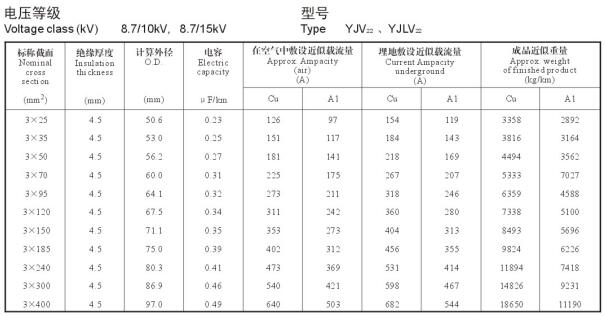 YJV22、YJLV22 8.7-10KV載流量